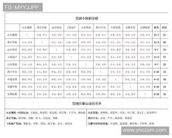 广州乒乓球队在世界锦标赛中以93分稳居积分榜首位